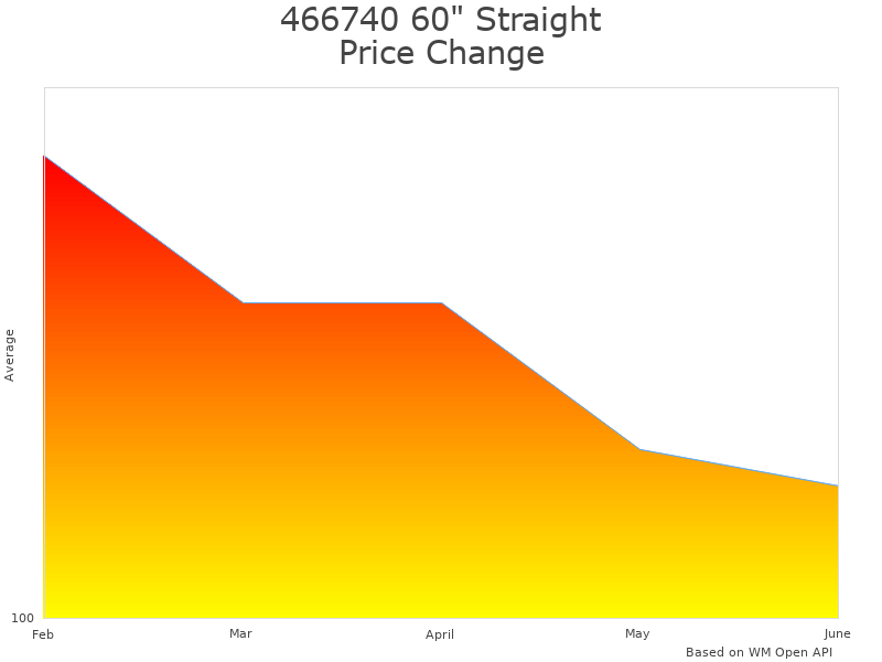 How 466740 60" 466740 price was changing