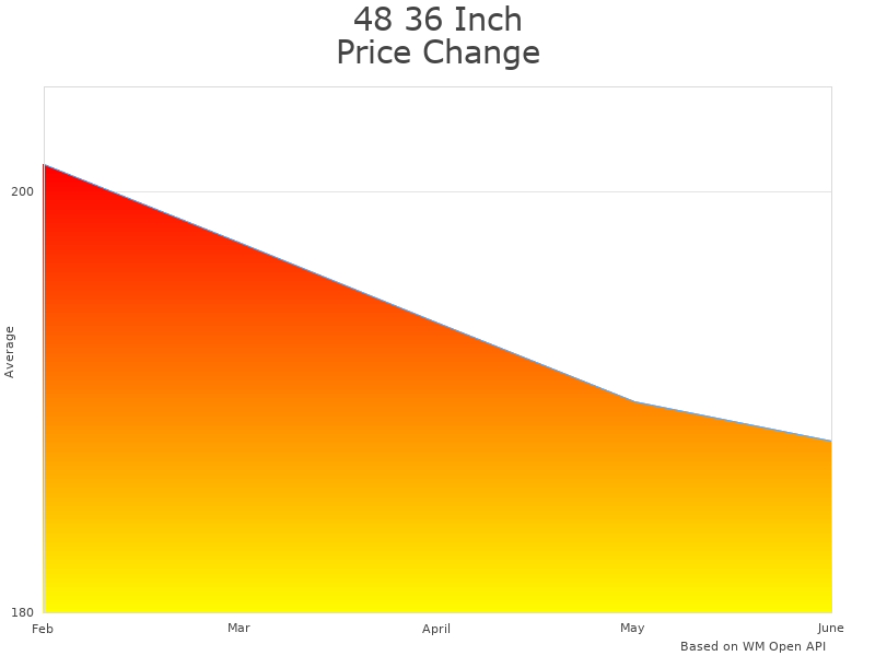 How 48 36 DL001-4836 price was changing