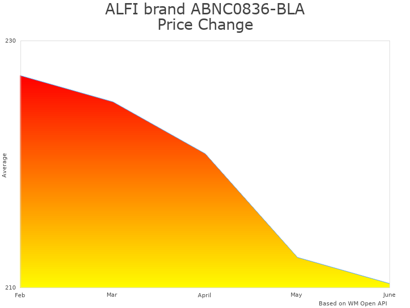 How ALFI brand ABNC0836-BLA price was changing