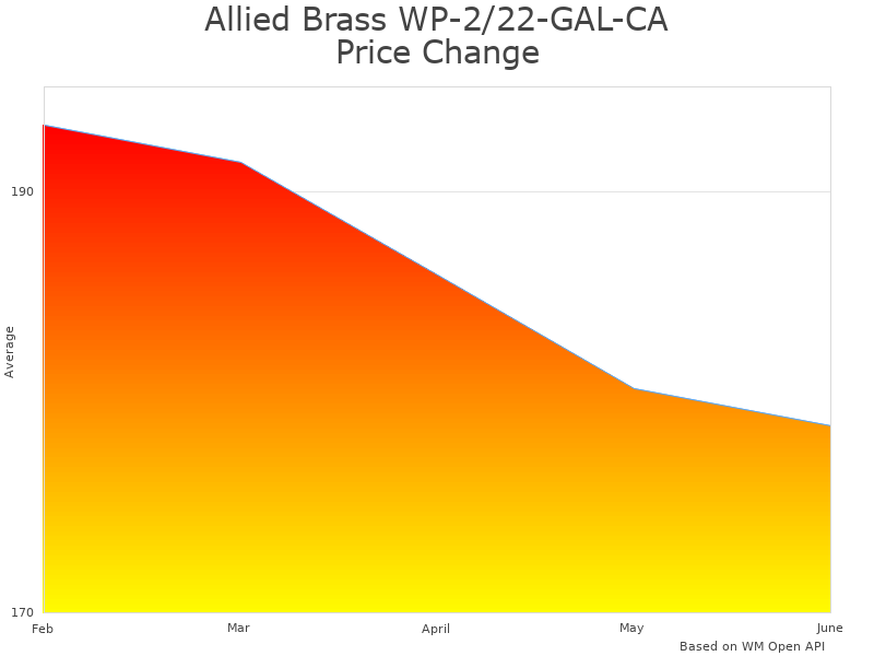 How Allied Brass WP-2/22-GAL-CA price was changing