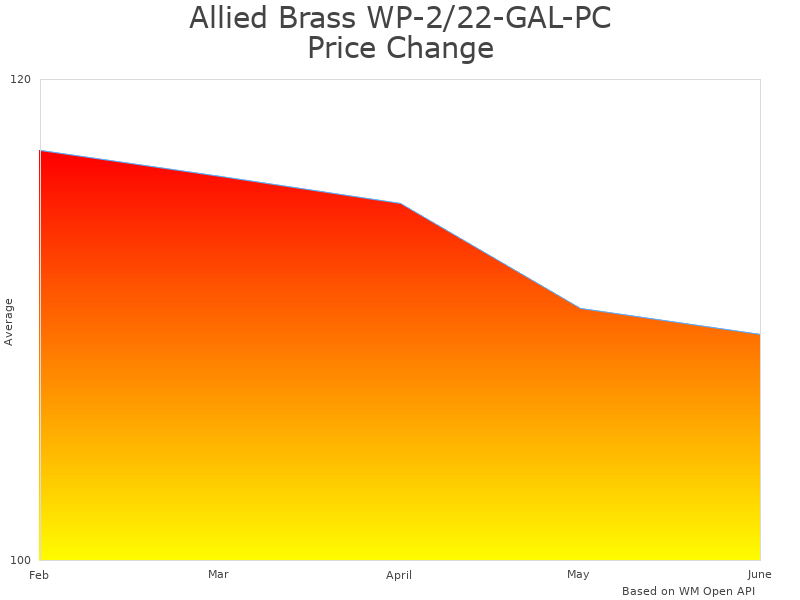 How Allied Brass WP-2/22-GAL-PC price was changing