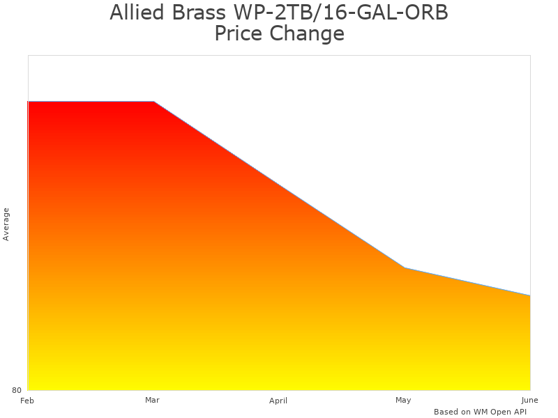 How Allied Brass WP-2TB/16-GAL-ORB price was changing