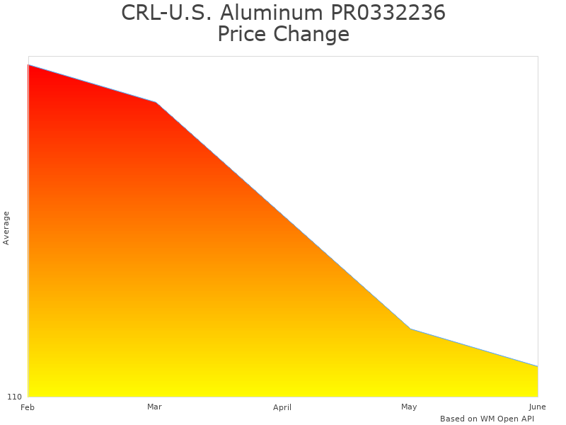 How CRL-U.S. Aluminum PR0332236 price was changing