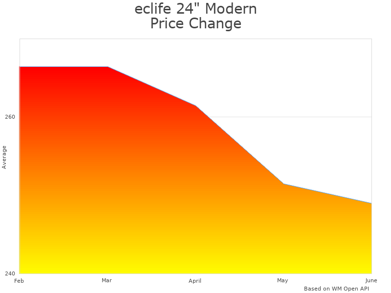 How eclife 24" BT-01 price was changing