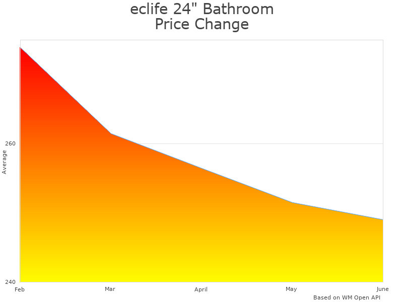 How eclife 24" BT-02 price was changing