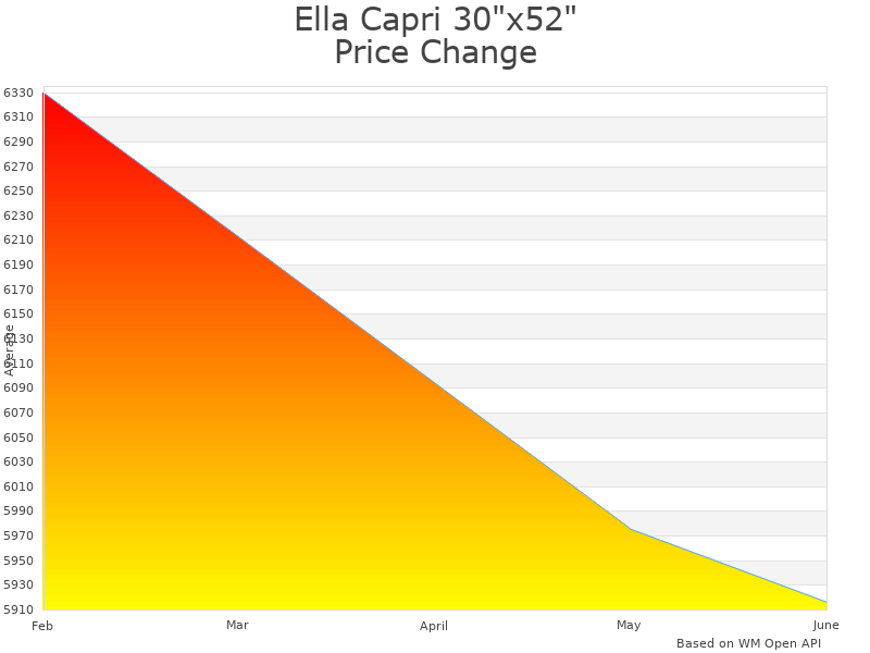 How Ella Capri OA3052D5PRh price was changing