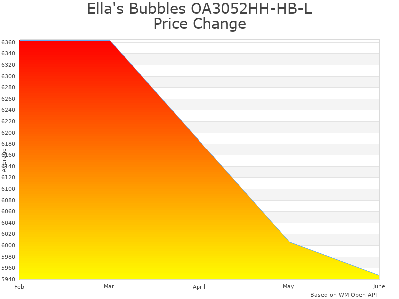 How Ella's Bubbles OA3052HH-HB-L price was changing