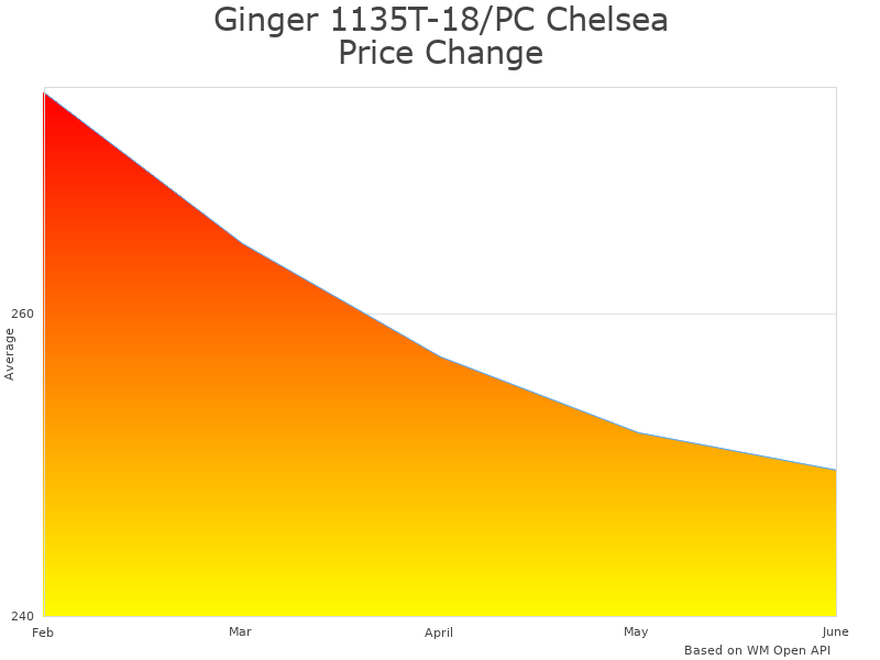 How Ginger 1135T-18/PC Chelsea 18-In price was changing