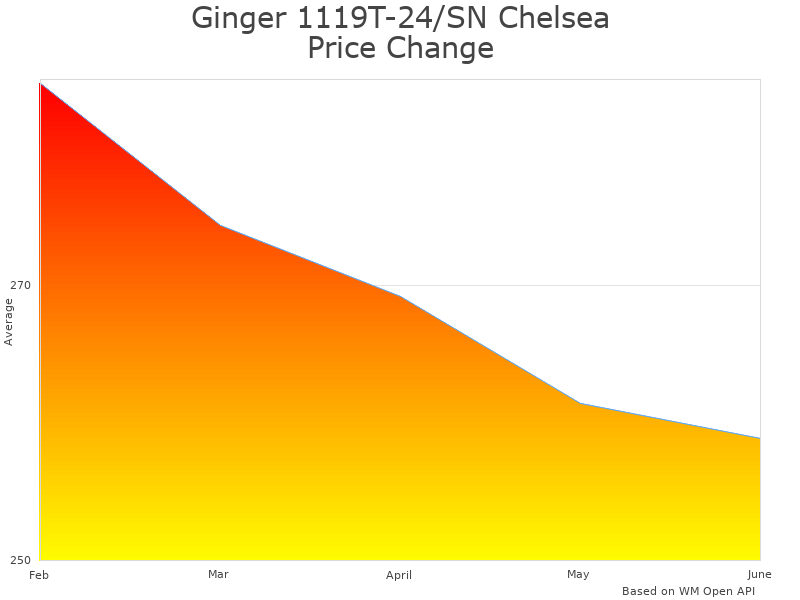 How Ginger 1119T-24/SN Chelsea Tempered Glass Shelf price was changing