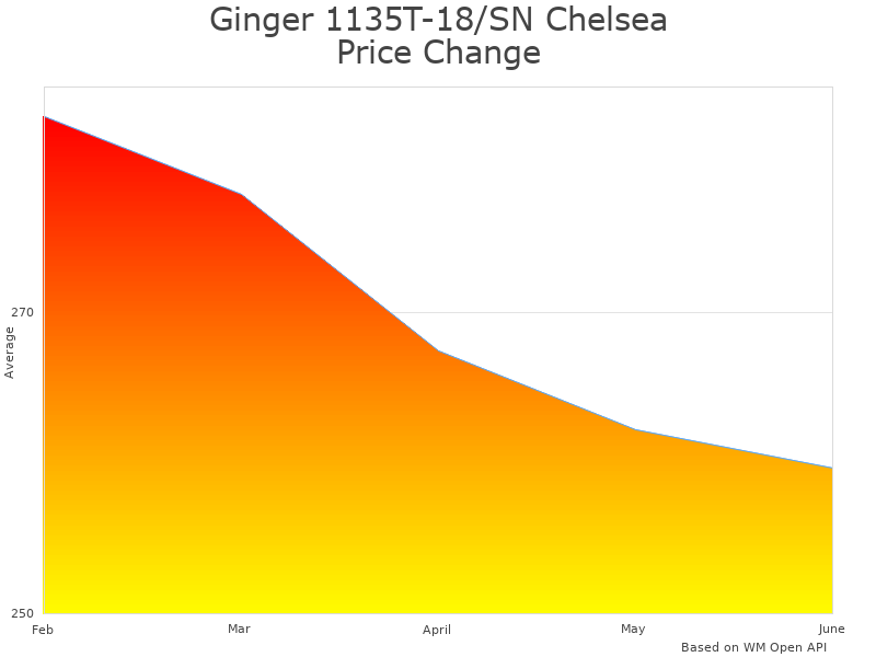 How Ginger 1135T-18/SN Chelsea price was changing