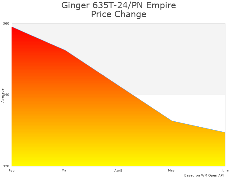 How Ginger 635T-24/PN Empire price was changing