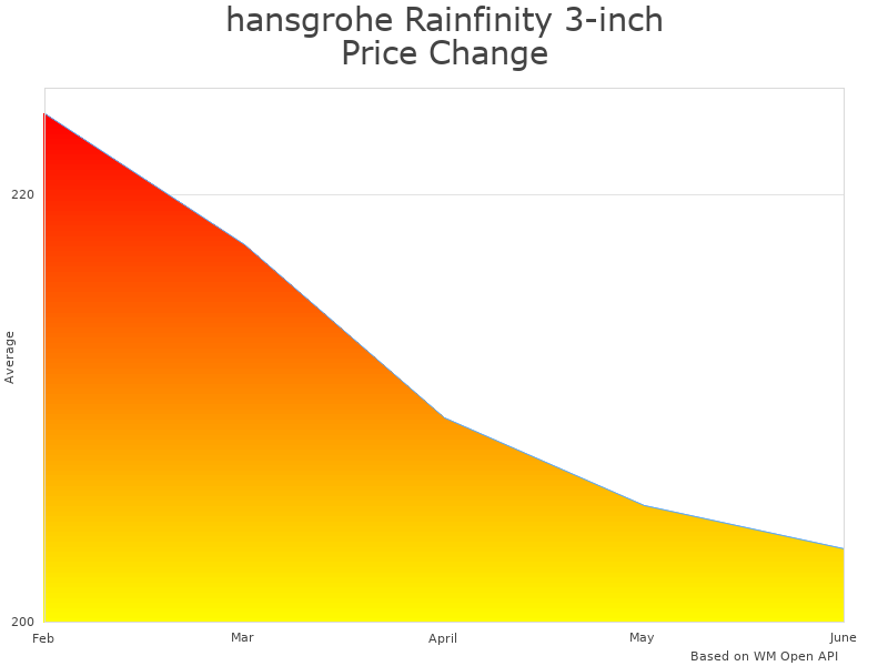 How hansgrohe Rainfinity 26844000 price was changing