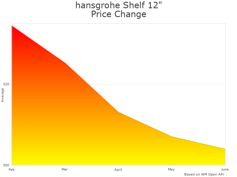 How hansgrohe Shelf 42838000 price was changing