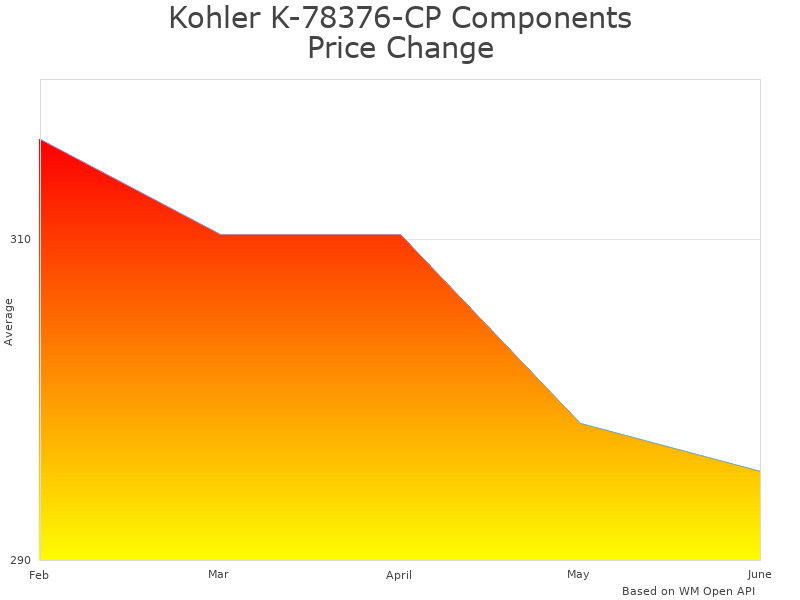 How Kohler K-78376-CP K-78376-CP price was changing