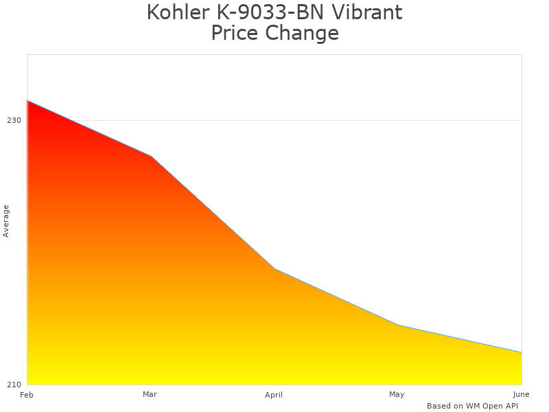 How Kohler K-9033-BN K-9033-BN price was changing