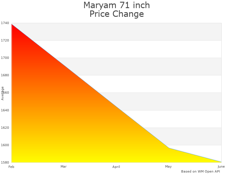 How Maryam 71 WCBTK151871ATP11BN price was changing