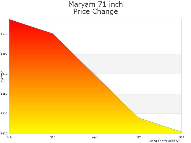 How Maryam 71 WCBTK151871ATP11PC price was changing