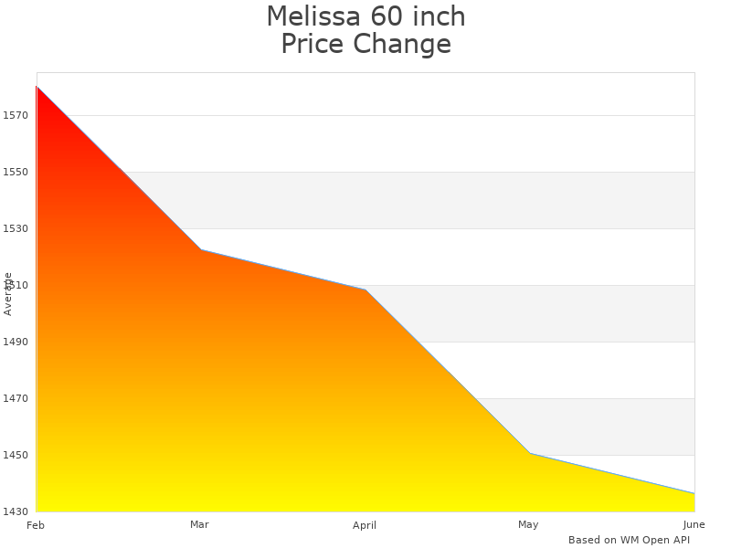 How Melissa 60 WCOBT100060ATP11PC price was changing