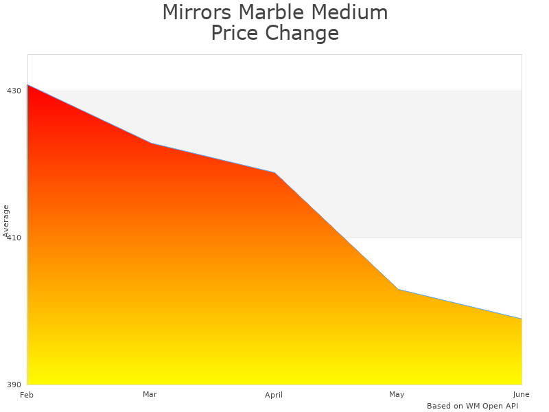 How Mirrors Marble MAM82262 price was changing