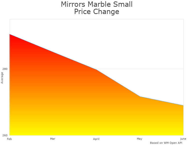 How Mirrors Marble MAM82432 price was changing