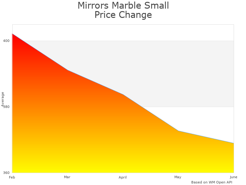 How Mirrors Marble MAM83632 price was changing