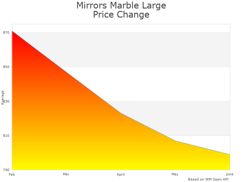 How Mirrors Marble MAM87236 price was changing