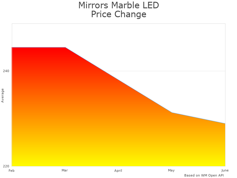 How Mirrors Marble MAM92028 price was changing