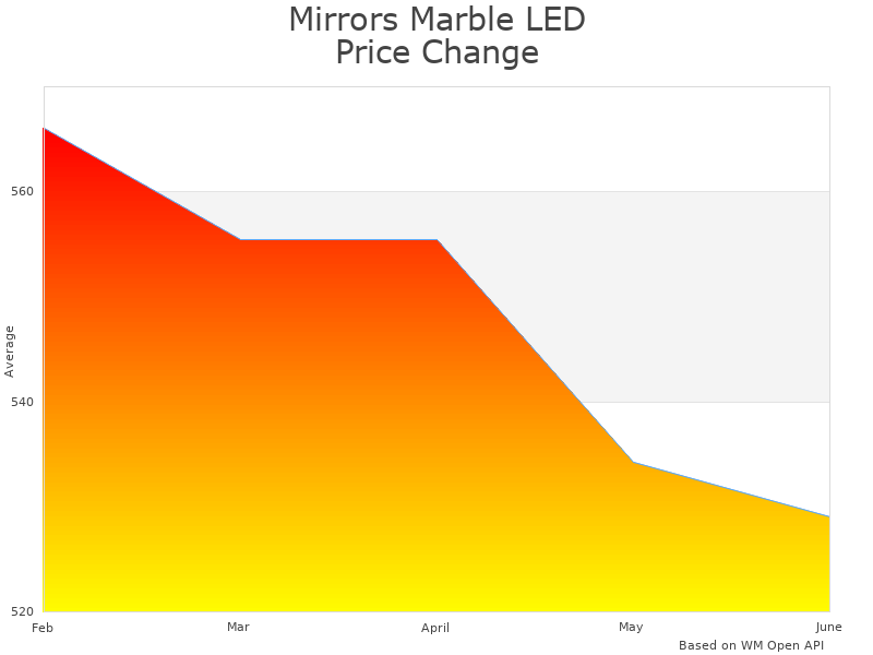 How Mirrors Marble MAM94836 price was changing