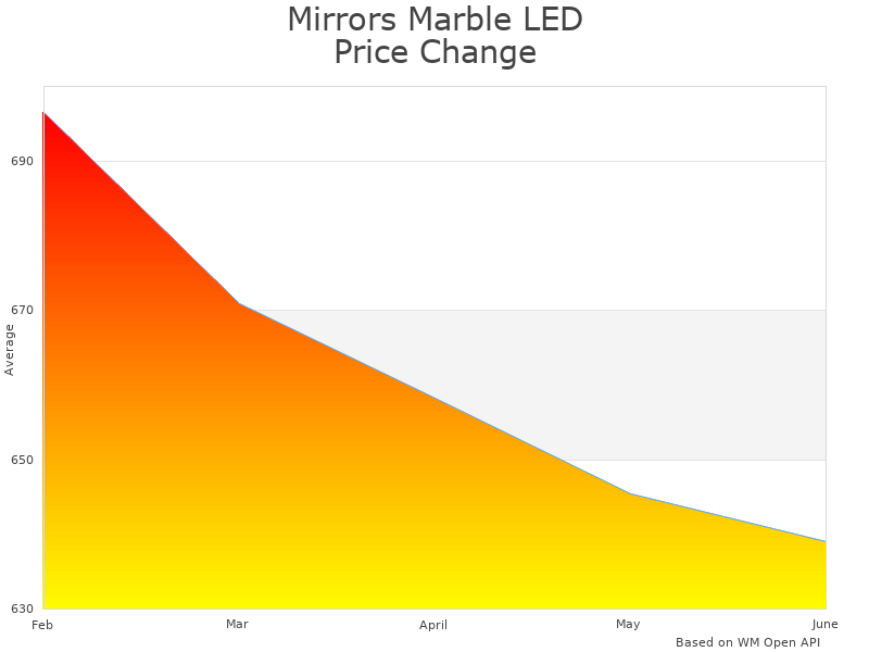 How Mirrors Marble MAM96036 price was changing