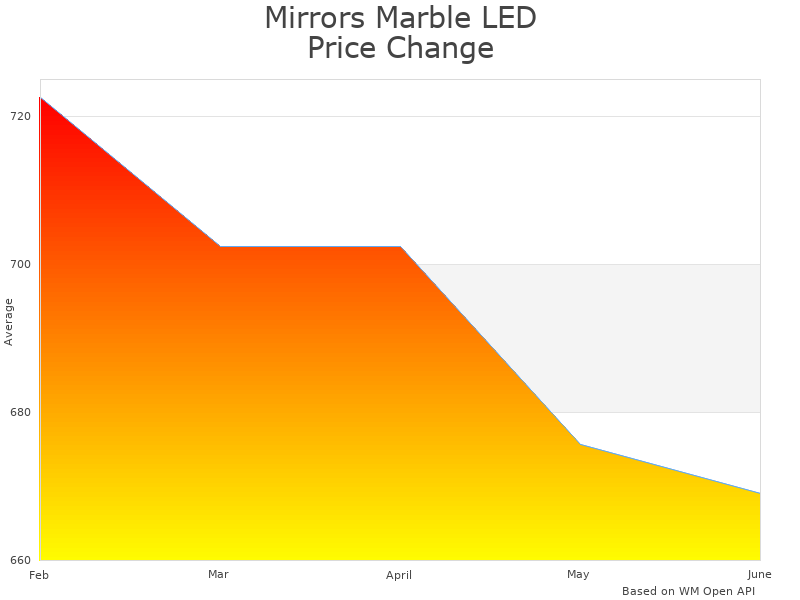 How Mirrors Marble MAM96040 price was changing