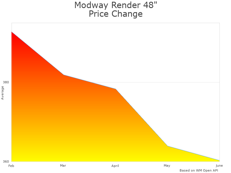 How Modway Render EEI-4342-WAL price was changing