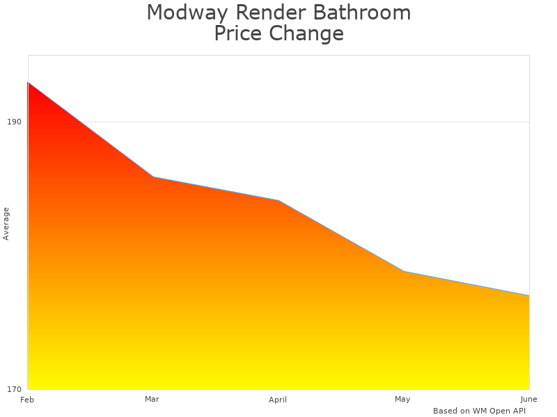 How Modway Render EEI-4598-BLK price was changing