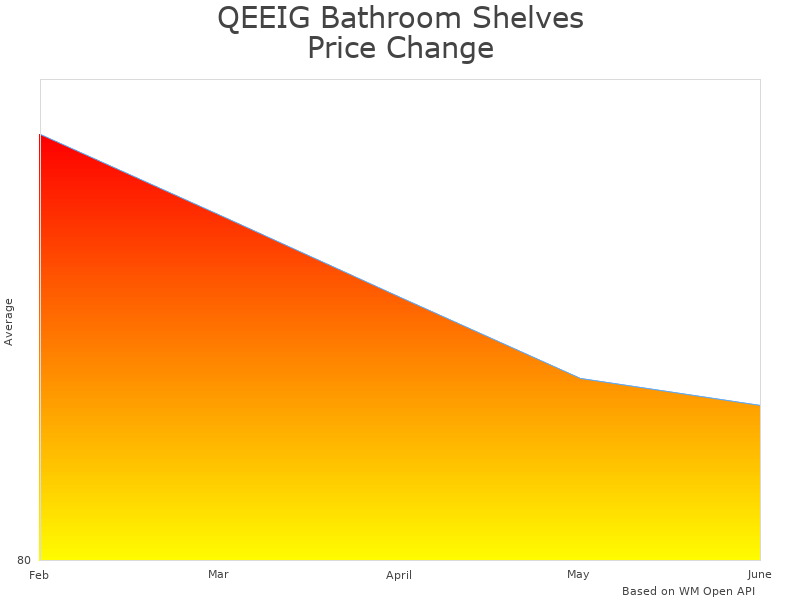 How QEEIG Bathroom mounted-bathroom-shelves price was changing