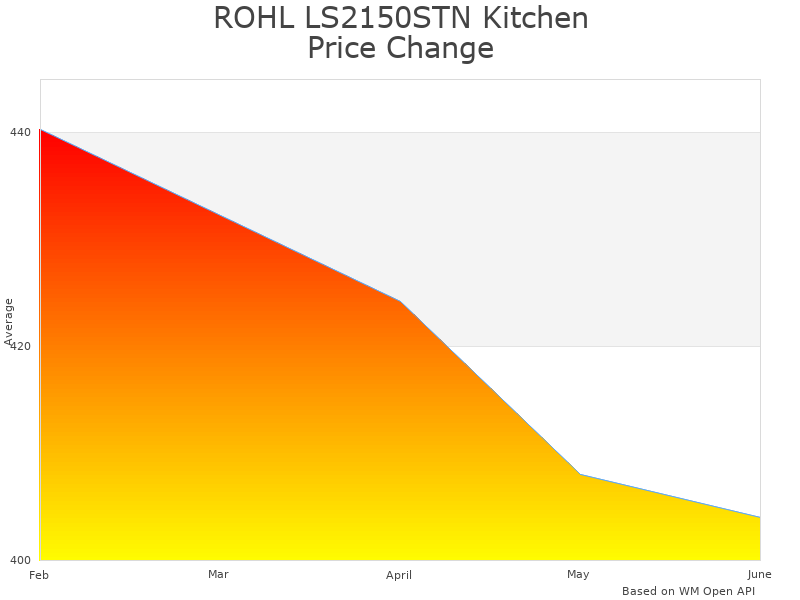 How ROHL LS2150STN LS2150STN price was changing