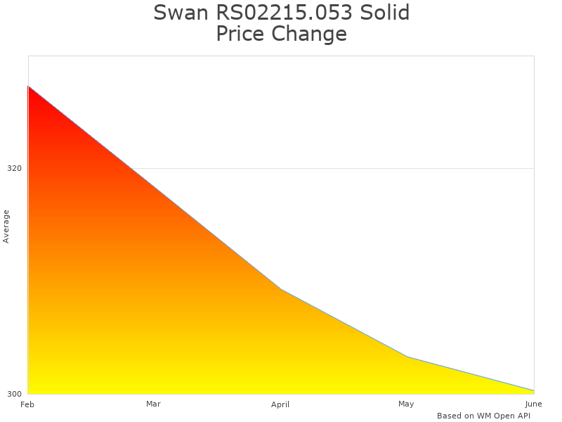 How Swan RS02215.053 Solid Surface price was changing