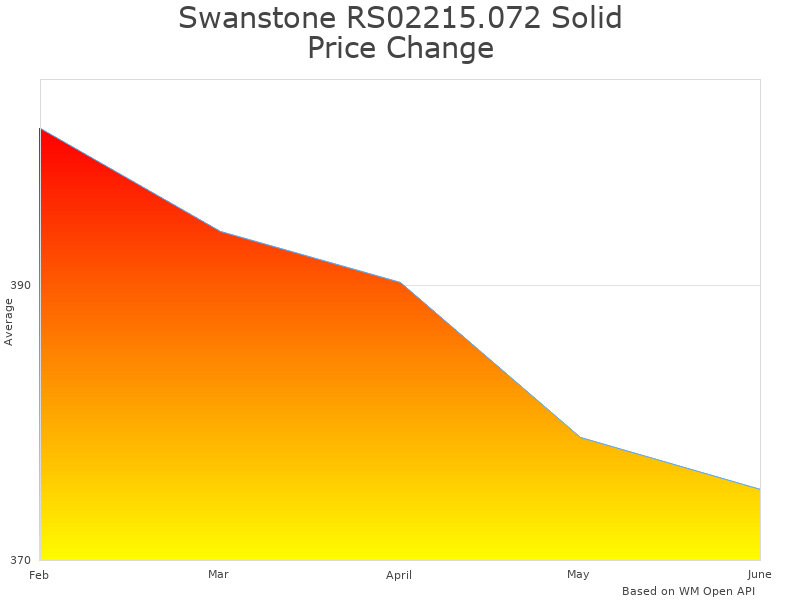 How Swanstone RS02215.072 Solid Surface price was changing