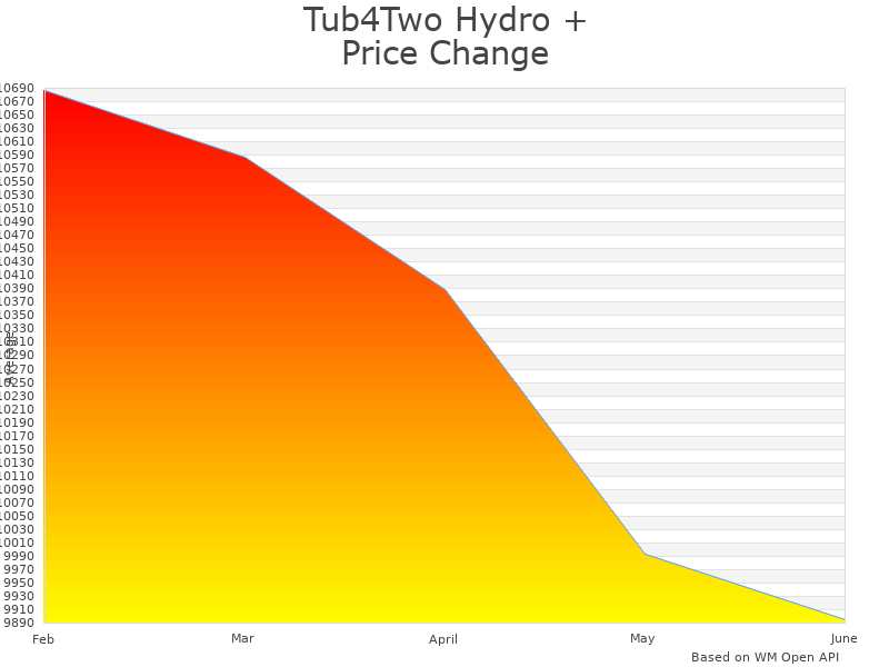 How Tub4Two Hydro TMO2SA3260HR price was changing