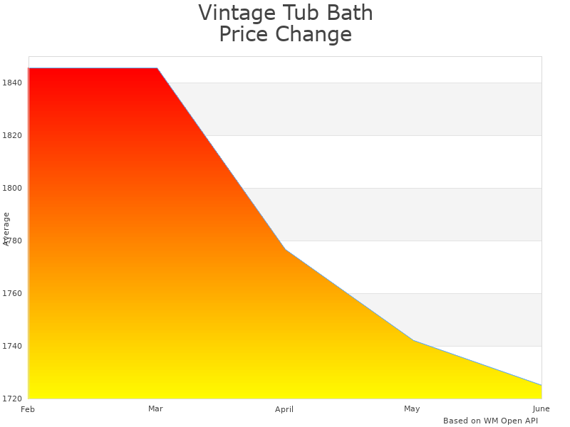 How Vintage Tub LG66DE7WDIBN price was changing