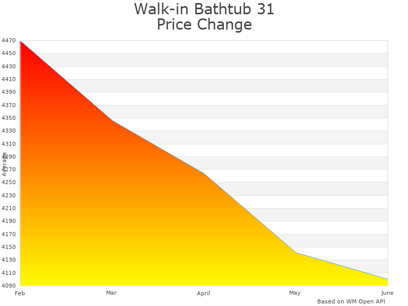 How Walk-in Bathtub ET-D3138-KW-LWW price was changing