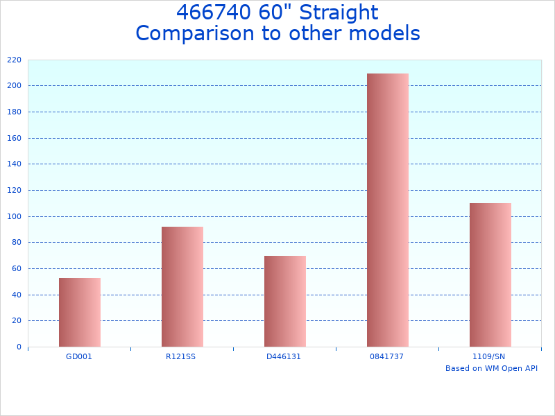 Compare 466740 Straight Brass to similar products