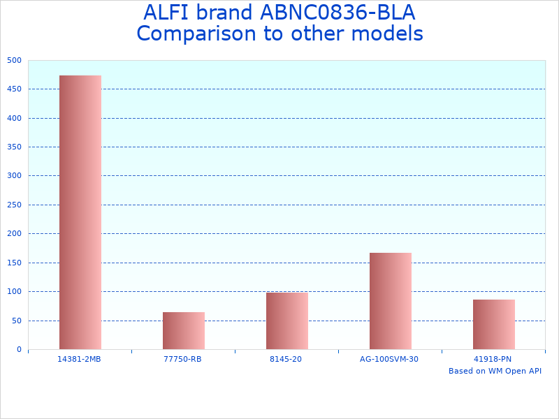 Compare ALFI ABNC0836-BLA Shower to similar products