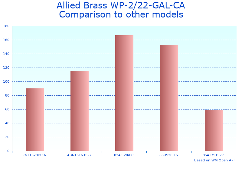 Compare Allied WP-2/22-GAL-CA Wp to similar products