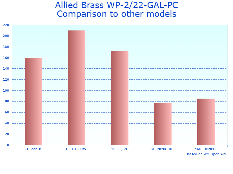 Compare Allied WP-2/22-GAL-PC Wp to similar products