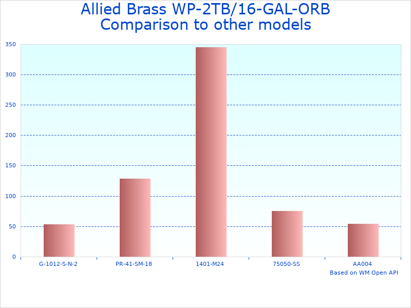 Compare Allied WP-2TB/16-GAL-ORB Wp to similar products