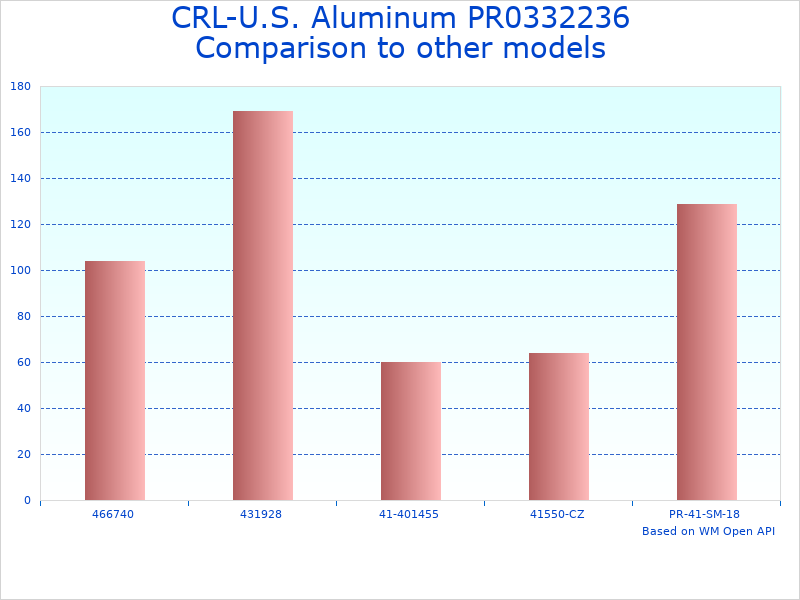 Compare CRL-U.S. PR0332236 Bronze to similar products