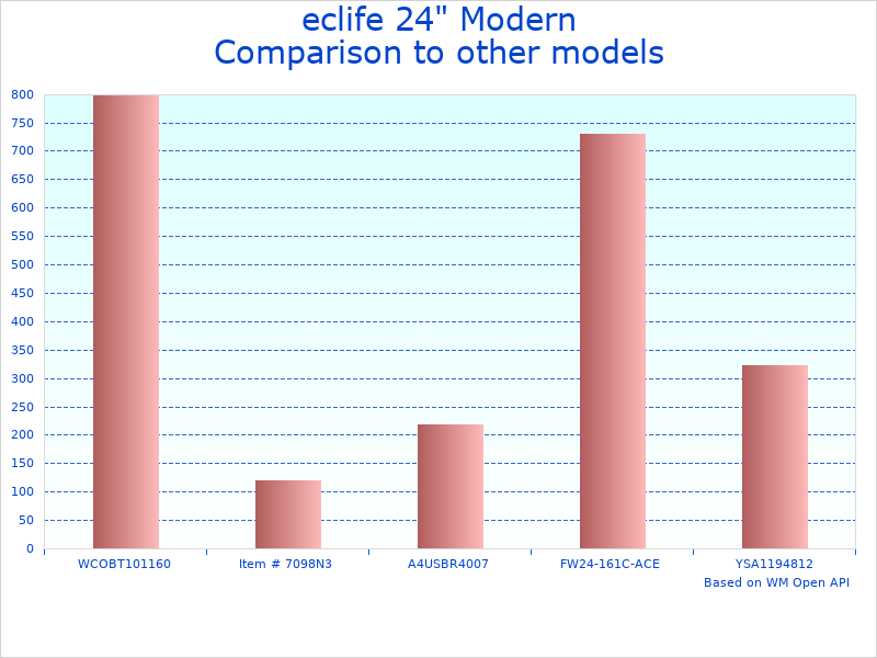 Compare eclife Modern Bathroom to similar products