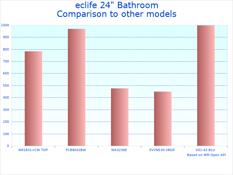 Compare eclife Bathroom Vanity to similar products