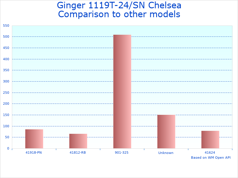 Compare Ginger Chelsea 24" to similar products