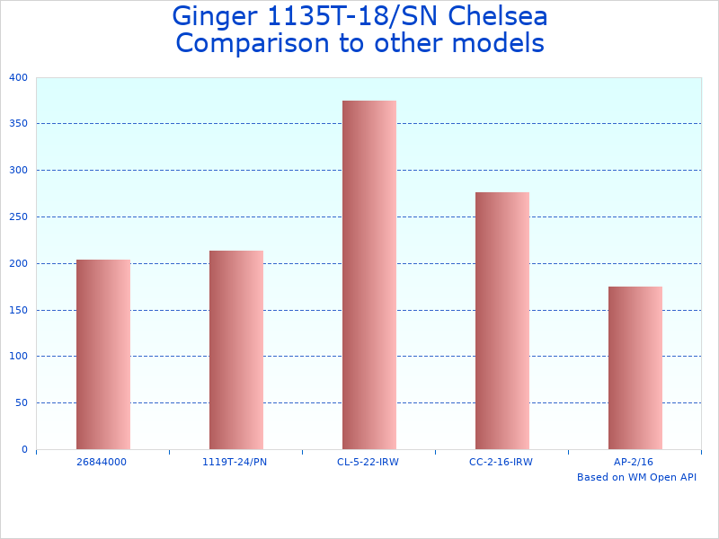 Compare Ginger Chelsea Gallery to similar products