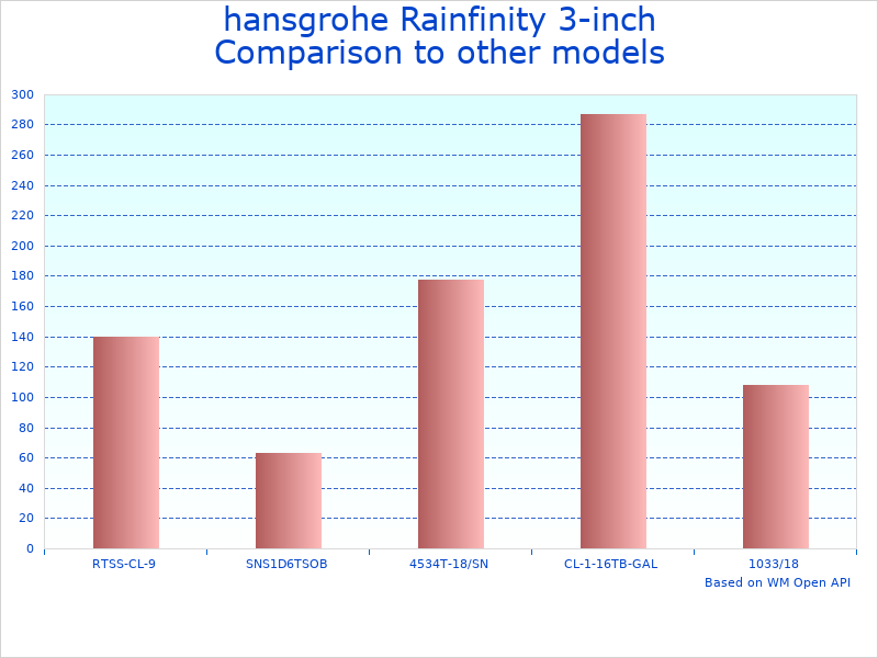 Compare hansgrohe 3-inch Modern to similar products